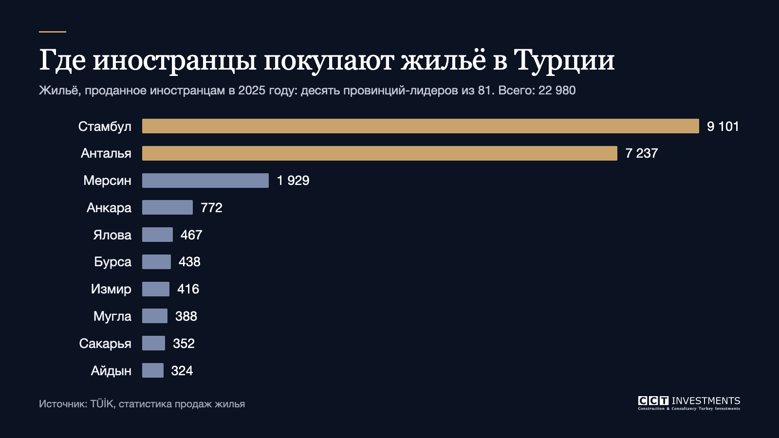 Жилье, проданное иностранцам в Турции в 2025 году: десять провинций-лидеров