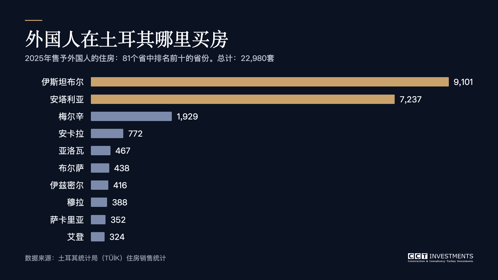 2025年土耳其售予外国人的住房：排名前十的省