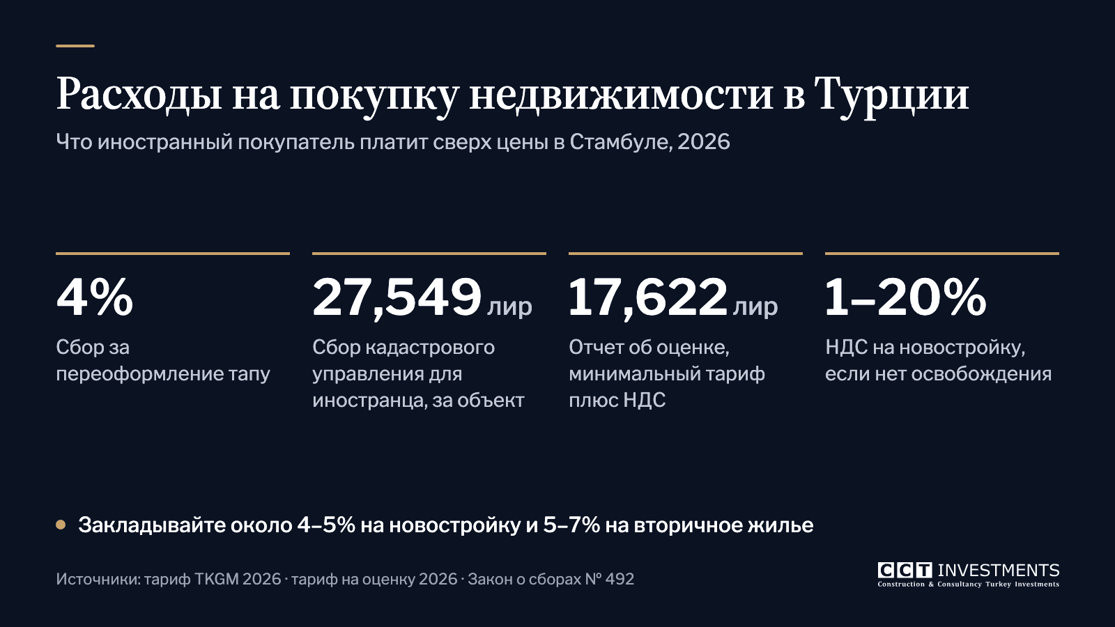 Расходы иностранного покупателя на покупку недвижимости в Стамбуле в 2026 году: сбор за переоформление тапу 4%, сбор кадастрового управления 27,549 лир, отчет об оценке от 17,622 лир плюс НДС, НДС 1–20% на новостройки