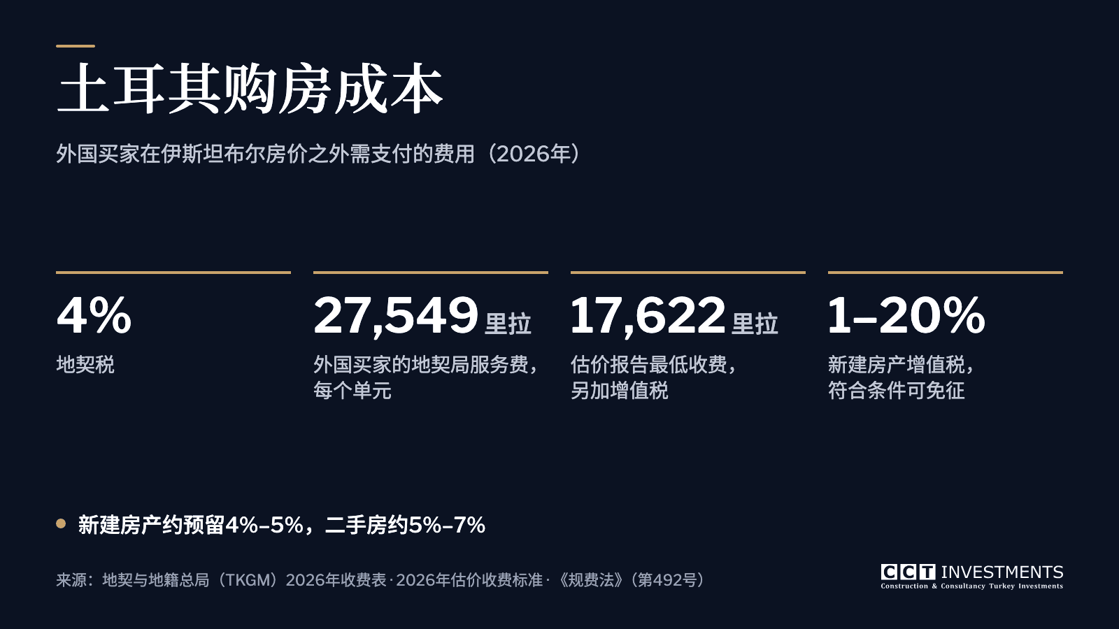 2026年外国买家在伊斯坦布尔购房的费用：4%的地契税、27,549里拉的地契局服务费、房产估价报告17,622里拉起另加增值税、新建房产增值税1%–20%