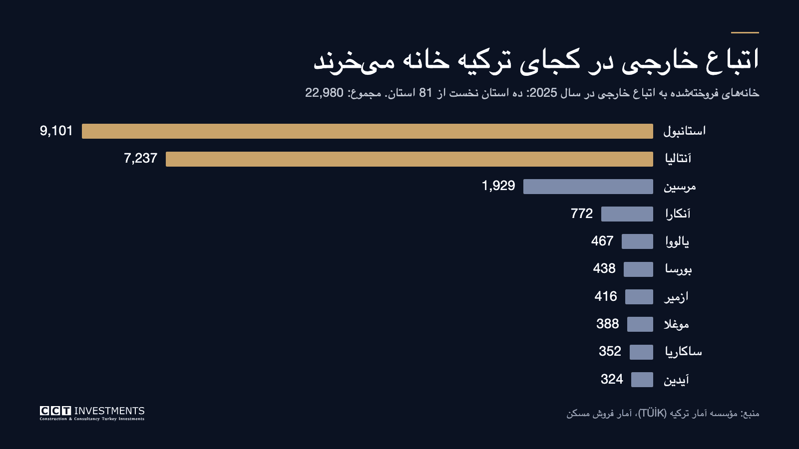 خانههای فروختهشده به اتباع خارجی در ترکیه در سال 2025، ده استان نخست