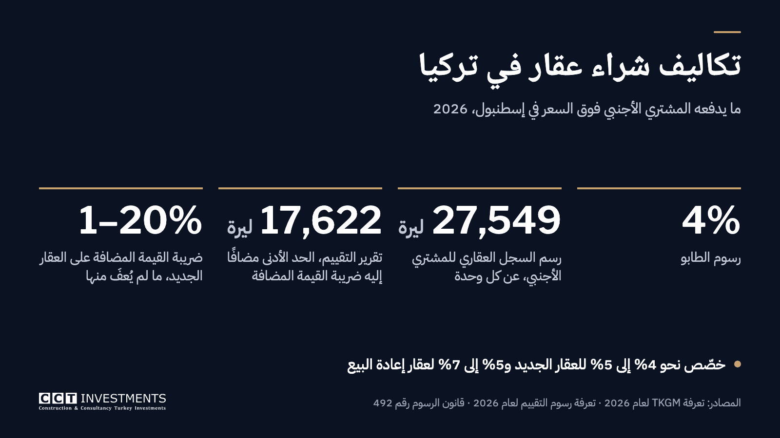 تكاليف الشراء للمشتري الأجنبي في إسطنبول عام 2026: رسوم الطابو 4%، ورسم السجل العقاري 27,549 ليرة، وتقرير التقييم من 17,622 ليرة مع ضريبة القيمة المضافة، وضريبة القيمة المضافة من 1% إلى 20% على العقار الجديد