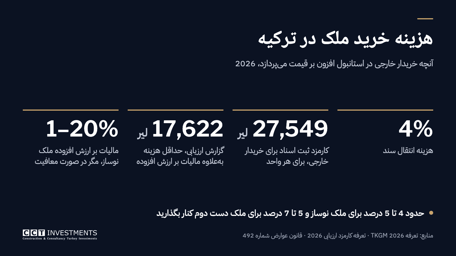 هزینههای خرید برای خریدار خارجی در استانبول در سال 2026: هزینه انتقال سند 4 درصد، کارمزد ثبت اسناد 27,549 لیر، گزارش ارزیابی از 17,622 لیر بهعلاوه مالیات بر ارزش افزوده، و مالیات بر ارزش افزوده 1 تا 20 درصد برای ملک نوساز