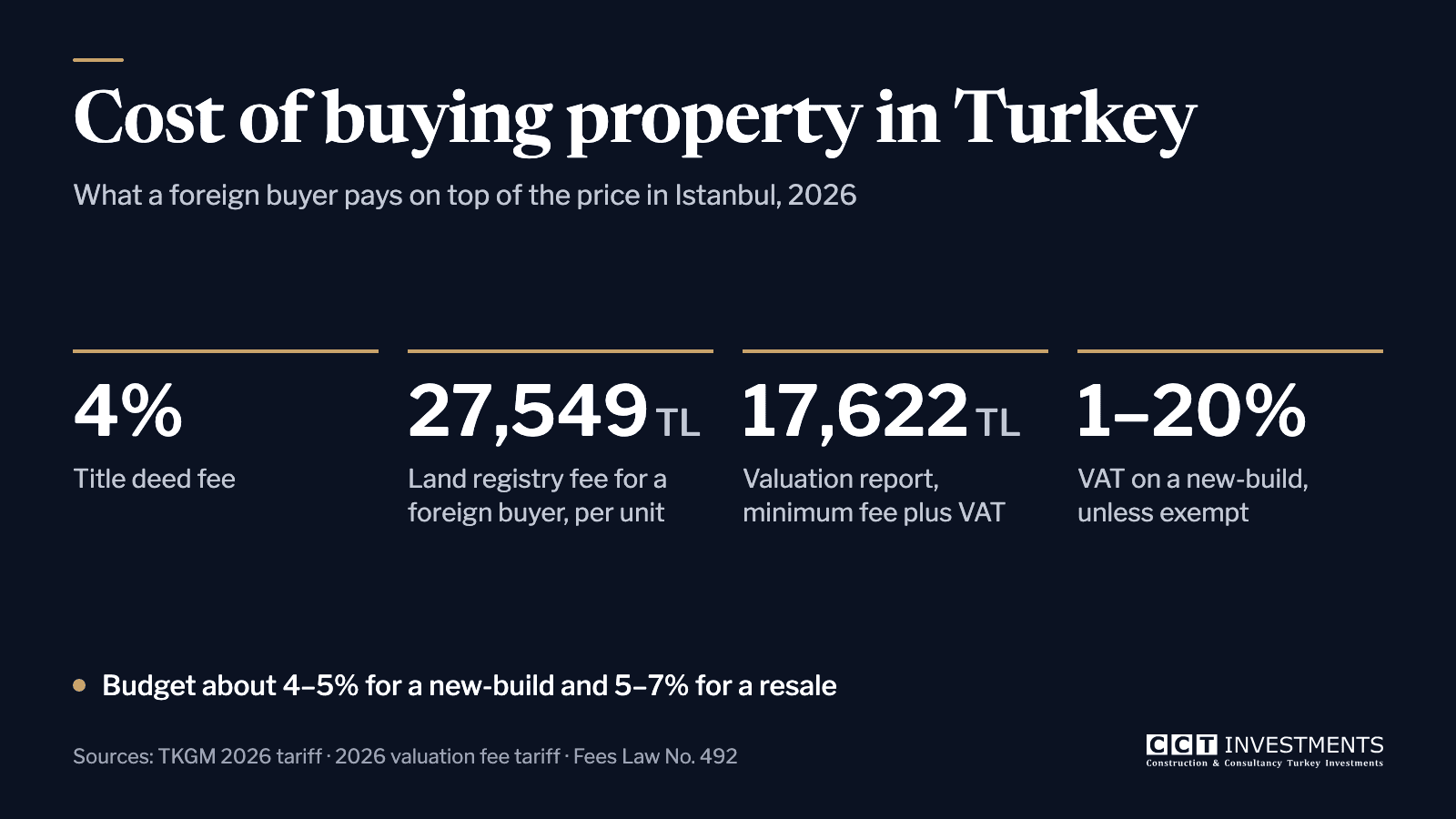 Buying costs for a foreign buyer in Istanbul in 2026: 4% title deed fee, 27,549 TL land registry fee, valuation report from 17,622 TL plus VAT, VAT of 1–20% on new-builds
